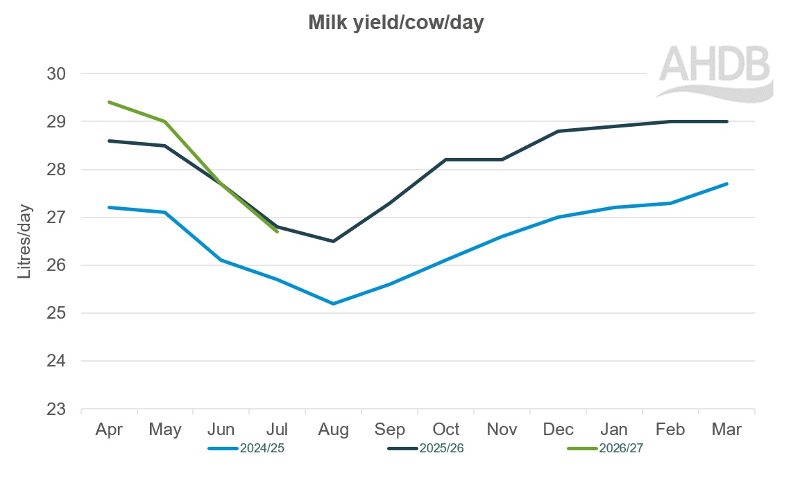 A line graph up to July 2026 for Kingshay Milk yield per cow graph last 3 years.